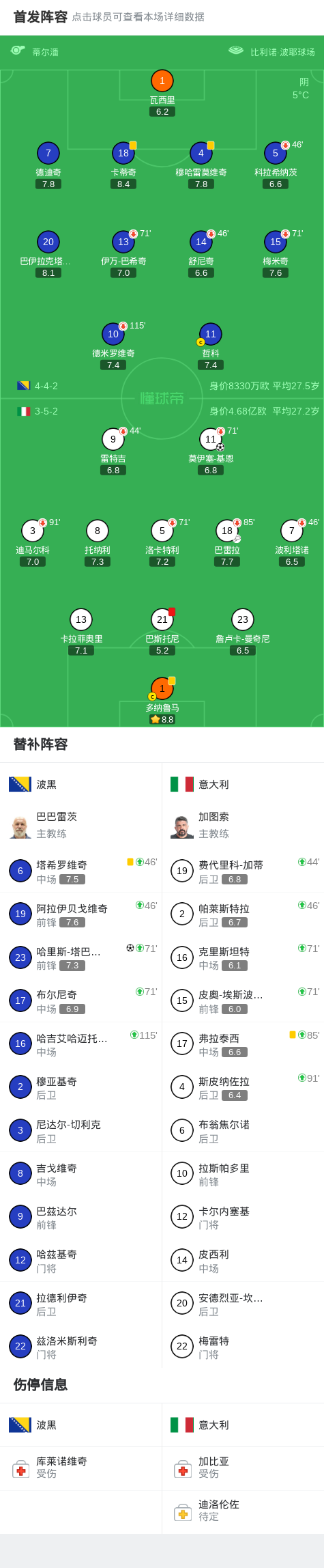 Crowns Sports-十人意大利总比分2-5波黑连续三届未进世界杯,巴斯托尼直红